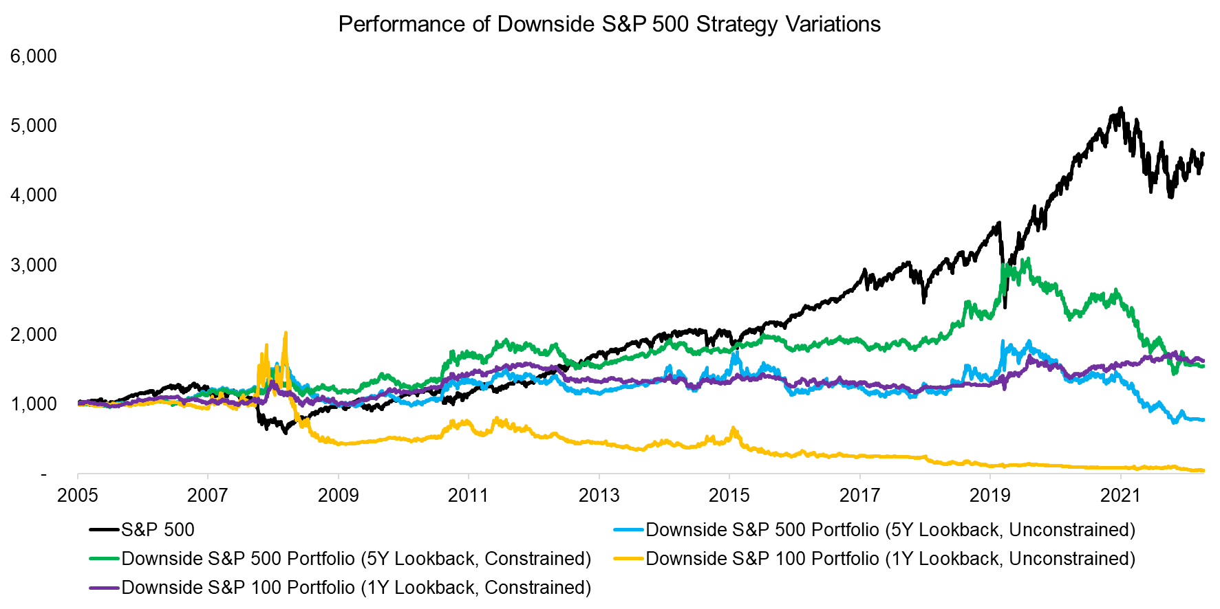 Performance of Downside S&P 500 Strategy Variations