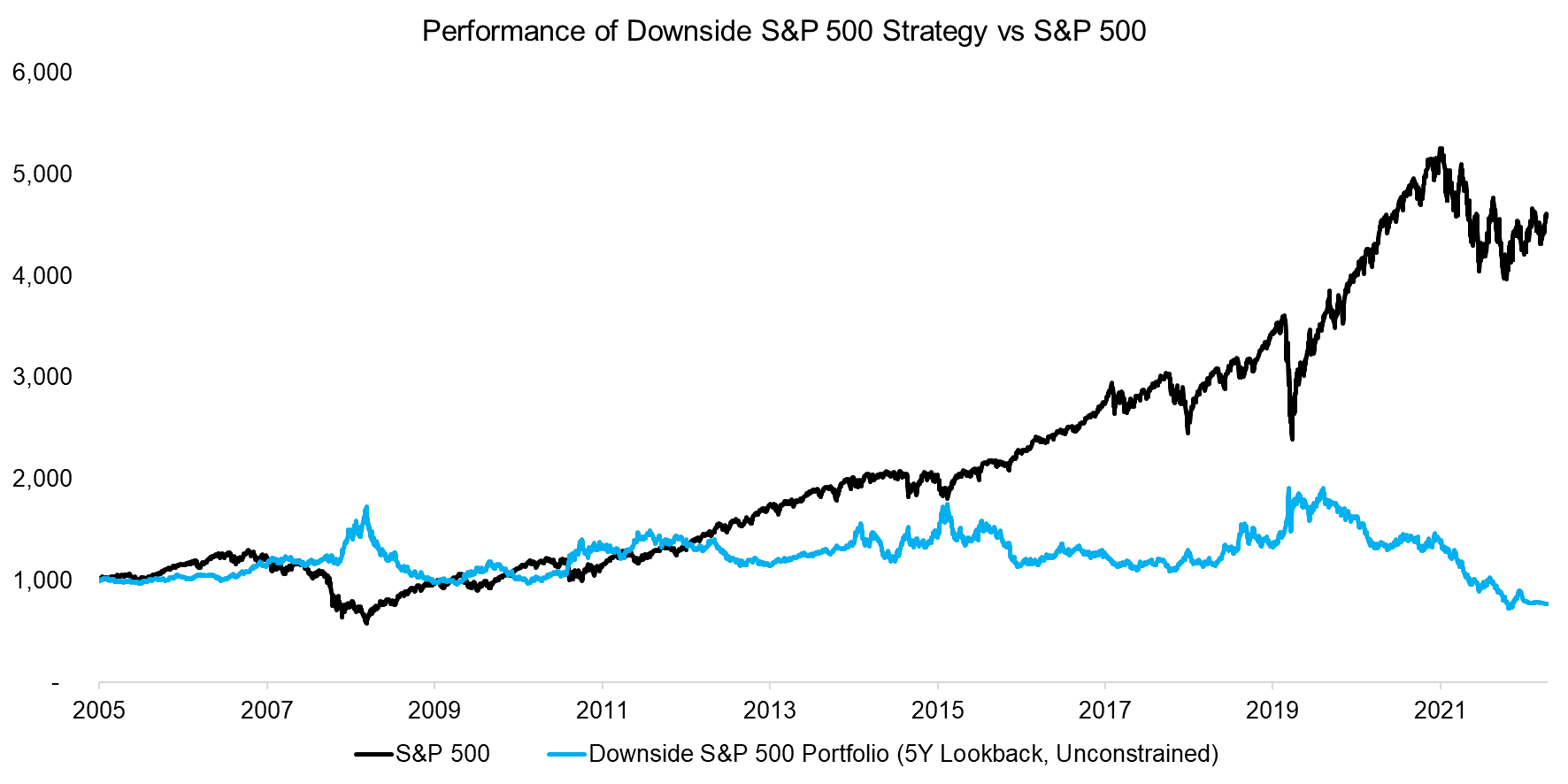 Performance of Downside S&P 500 Strategy vs S&P 500