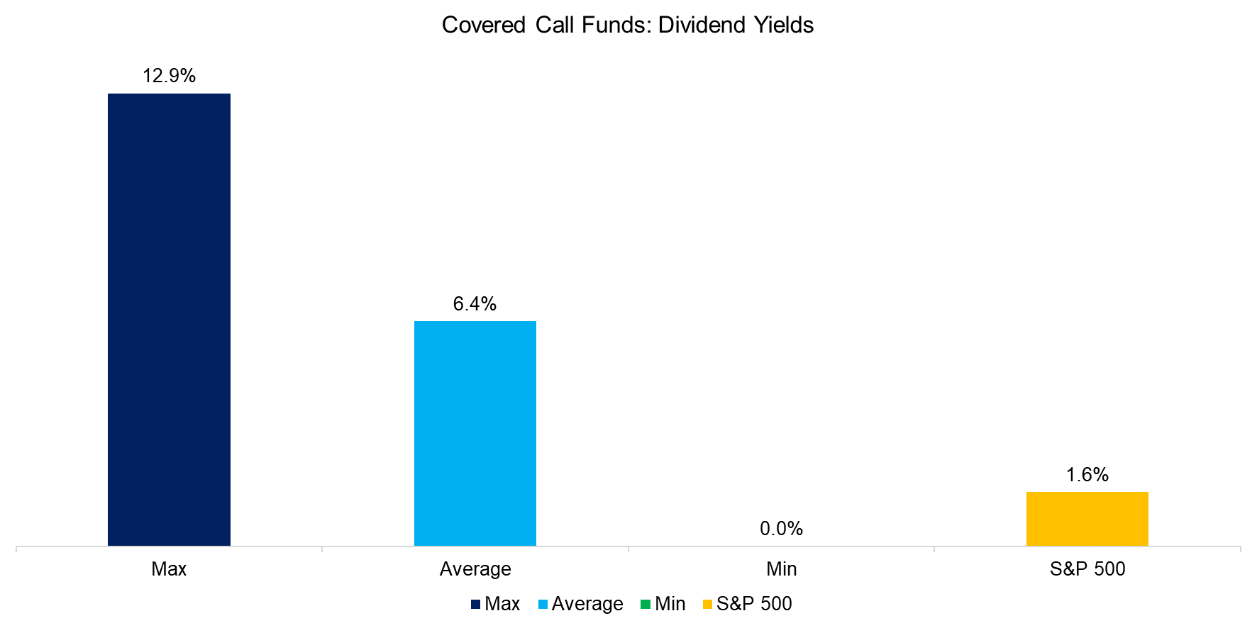 Covered Call Funds Dividend Yields