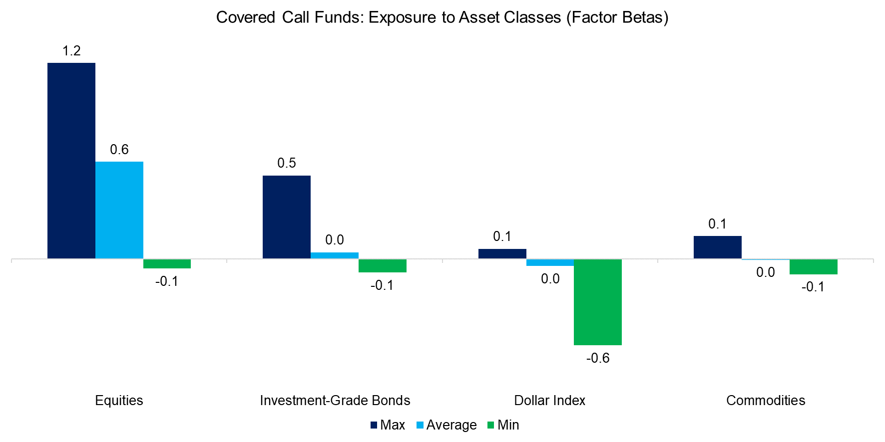Covered Call Funds Exposure to Asset Classes (Factor Betas)