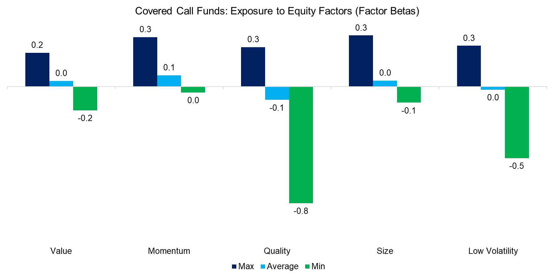 Covered Call Funds Exposure to Equity Factors (Factor Betas)