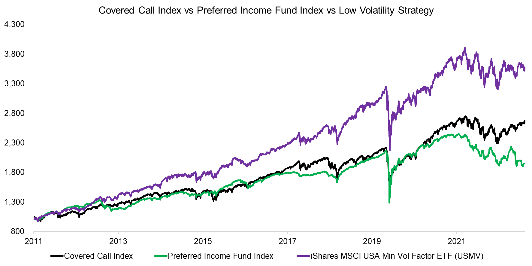 Covered Call Index vs Preferred Income Fund Index vs Low Volatility Strategy