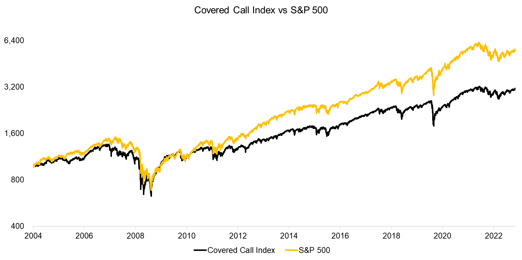 Covered Call Index vs S&P 500