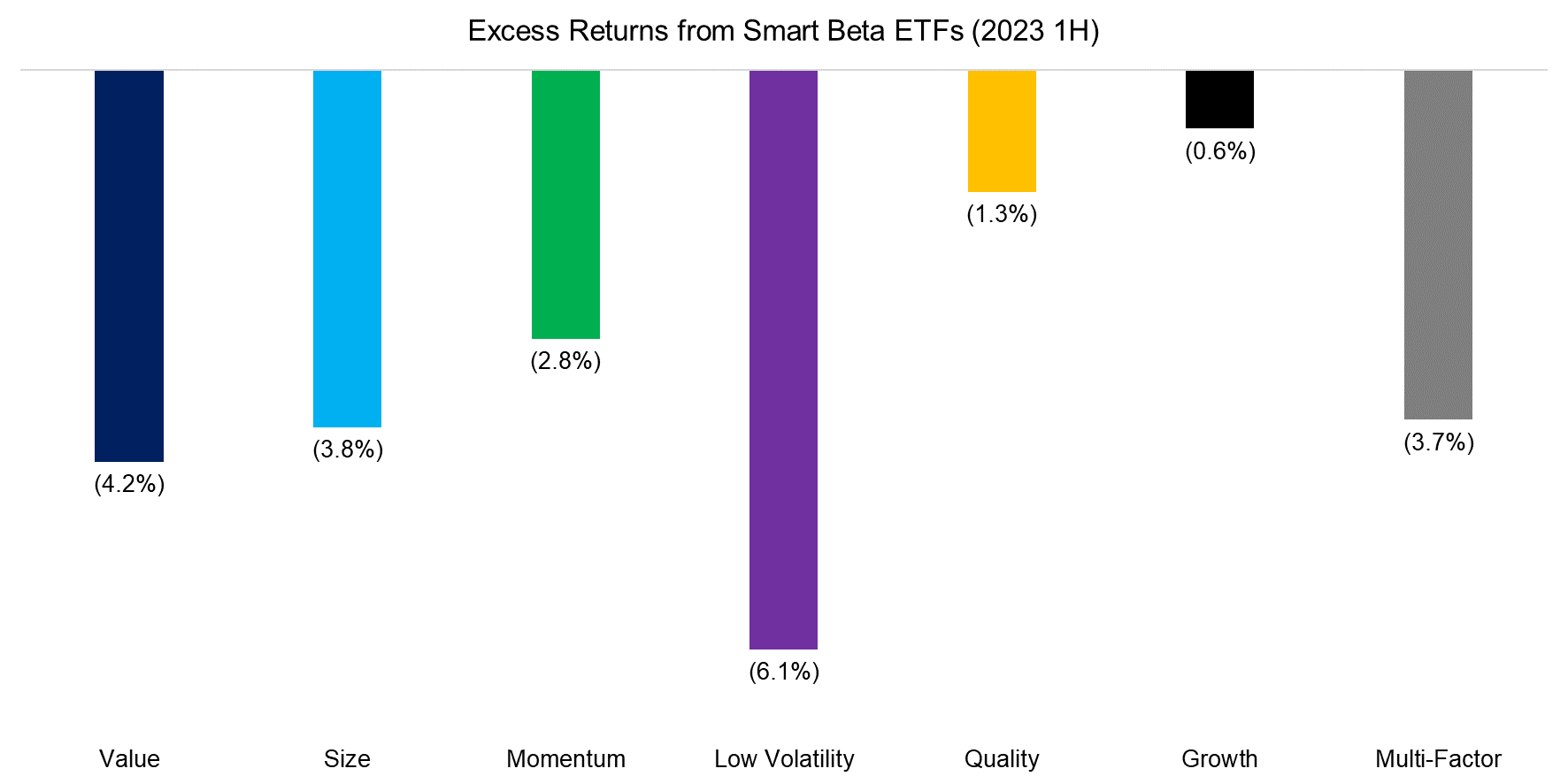 Excess Returns from Smart Beta ETFs (2023 1H)