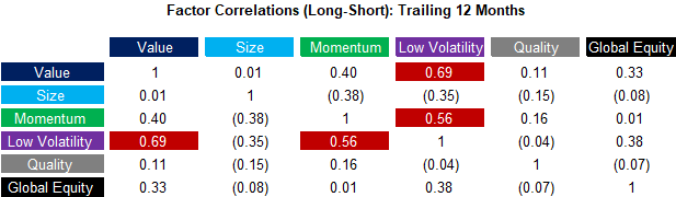 Global Factor Correlations (Long-Short) Last 12 Months