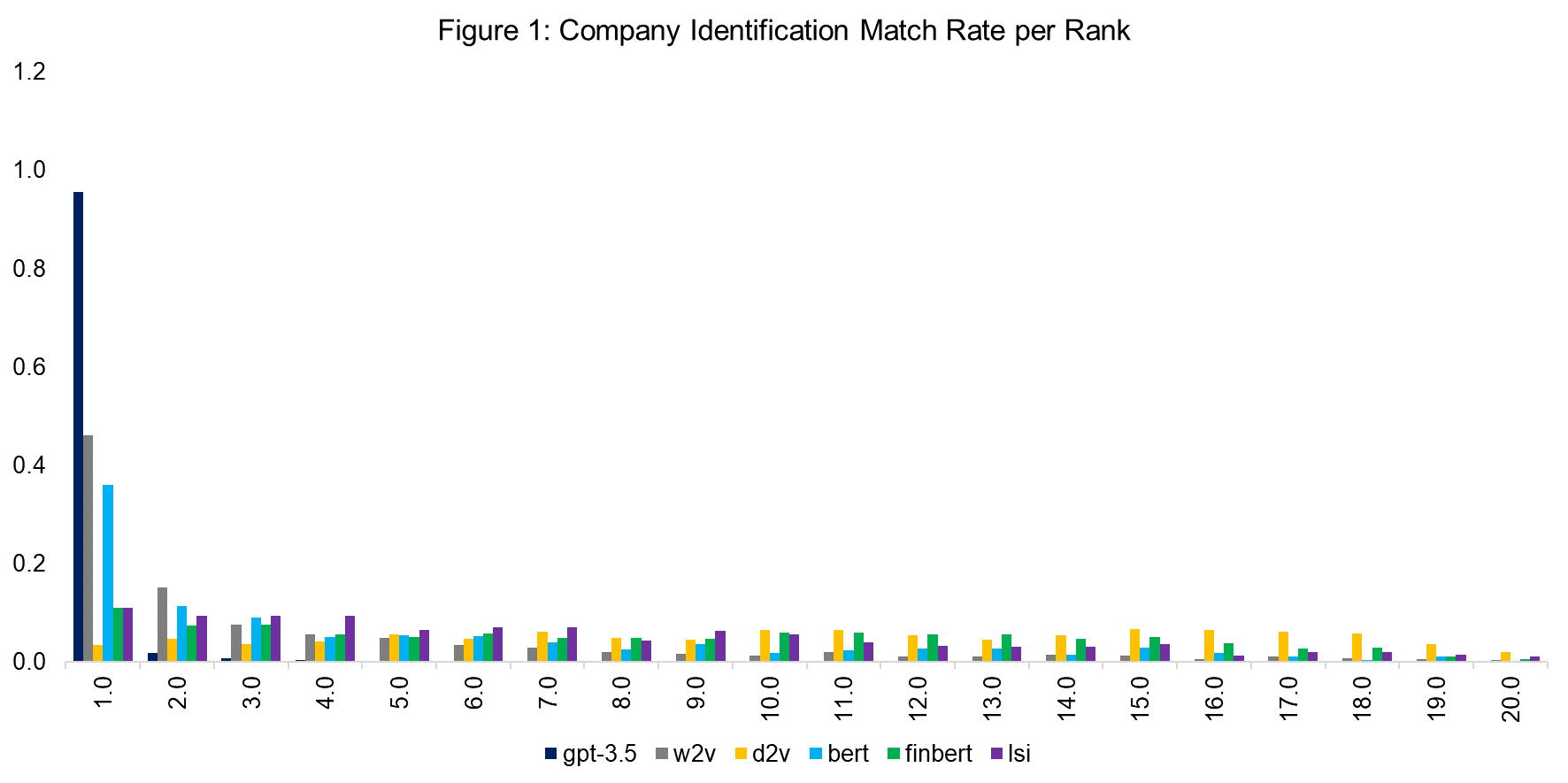 Company-Identification Match Rate per Similarity Rank
