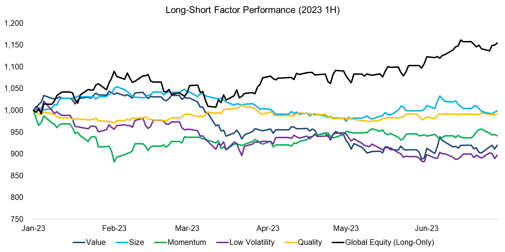 -Short Factor Performance (2023 1H)