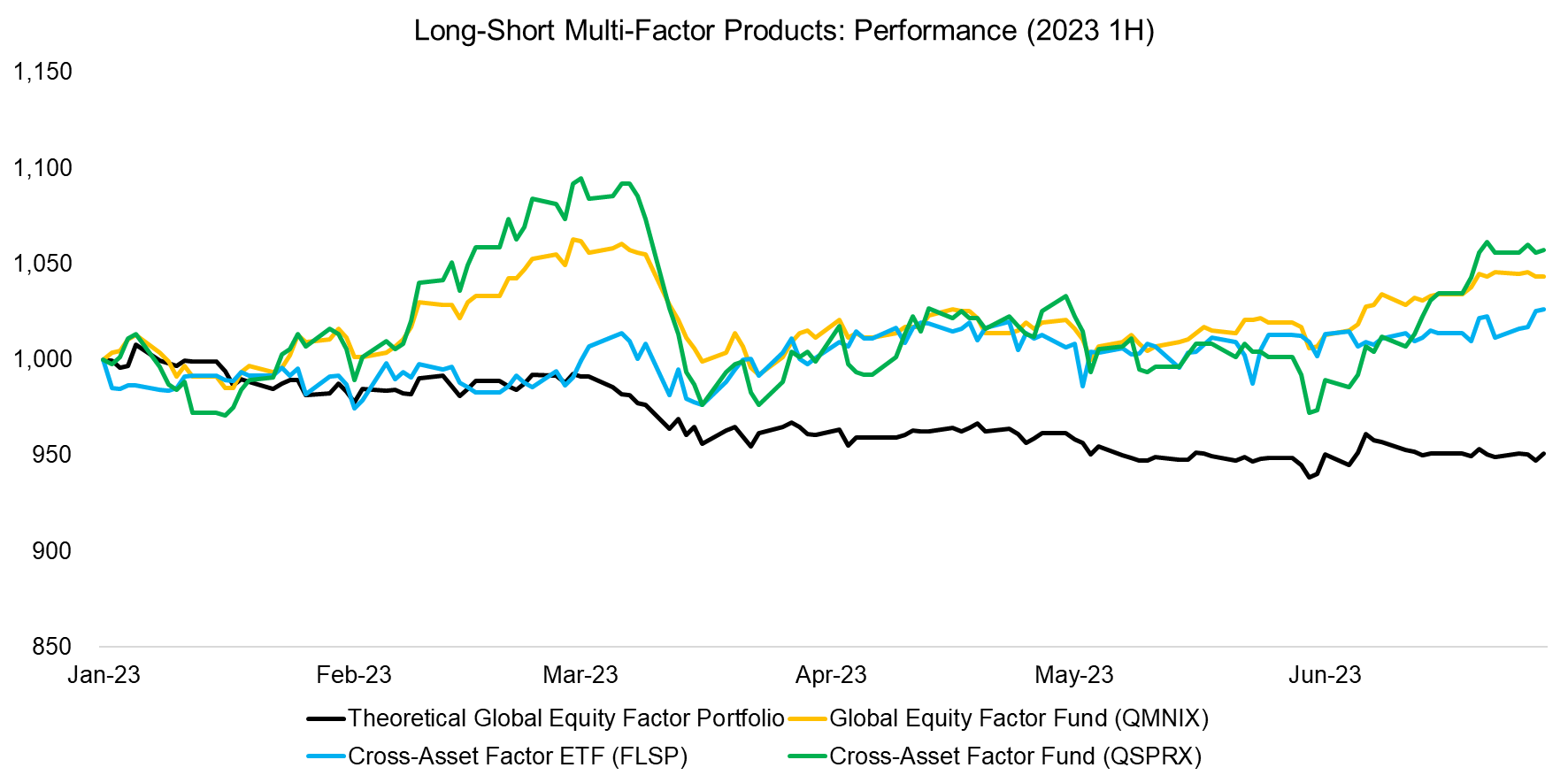 Long-Short Multi-Factor Products Performance (2023 1H)
