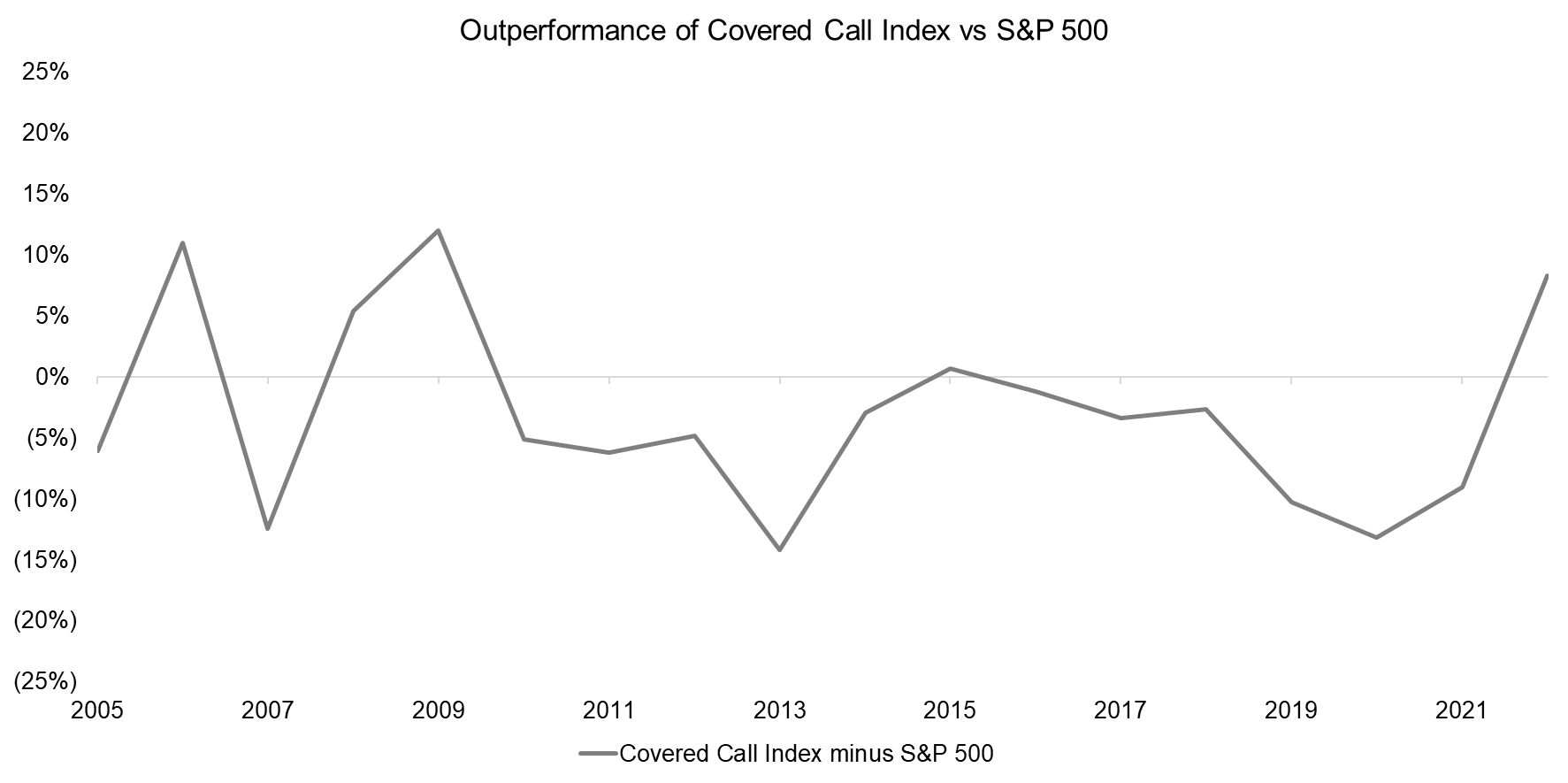 Outperformance of Covered Call Index vs S&P 500