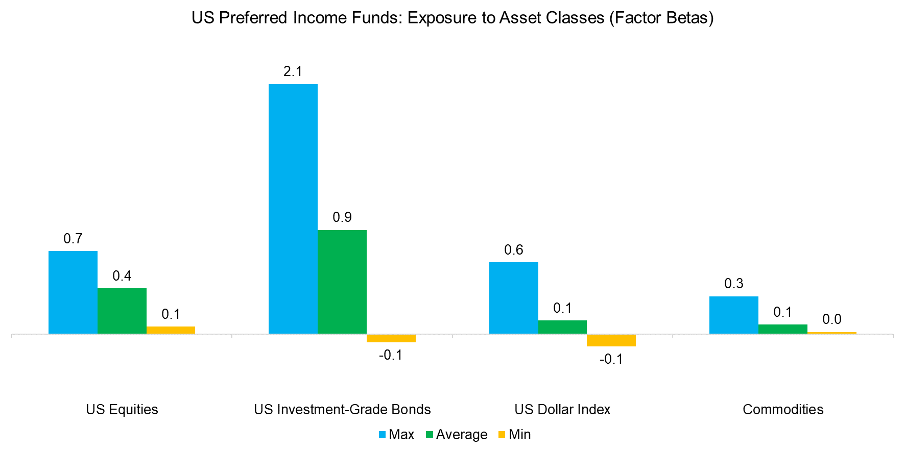 US Preferred Income Funds Exposure to Asset Classes (Factor Betas)
