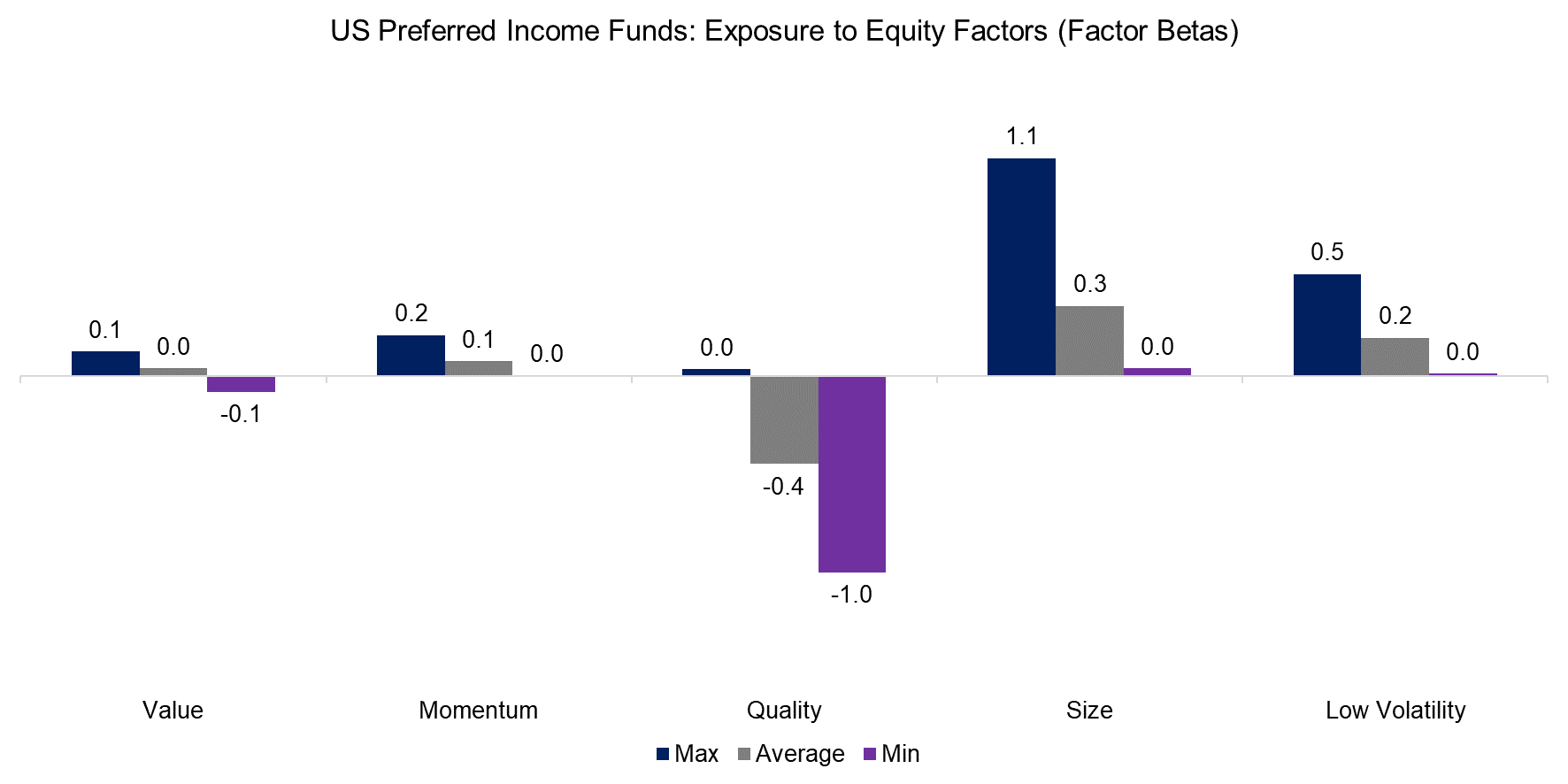 US Preferred Income Funds Exposure to Equity Factors (Factor Betas)