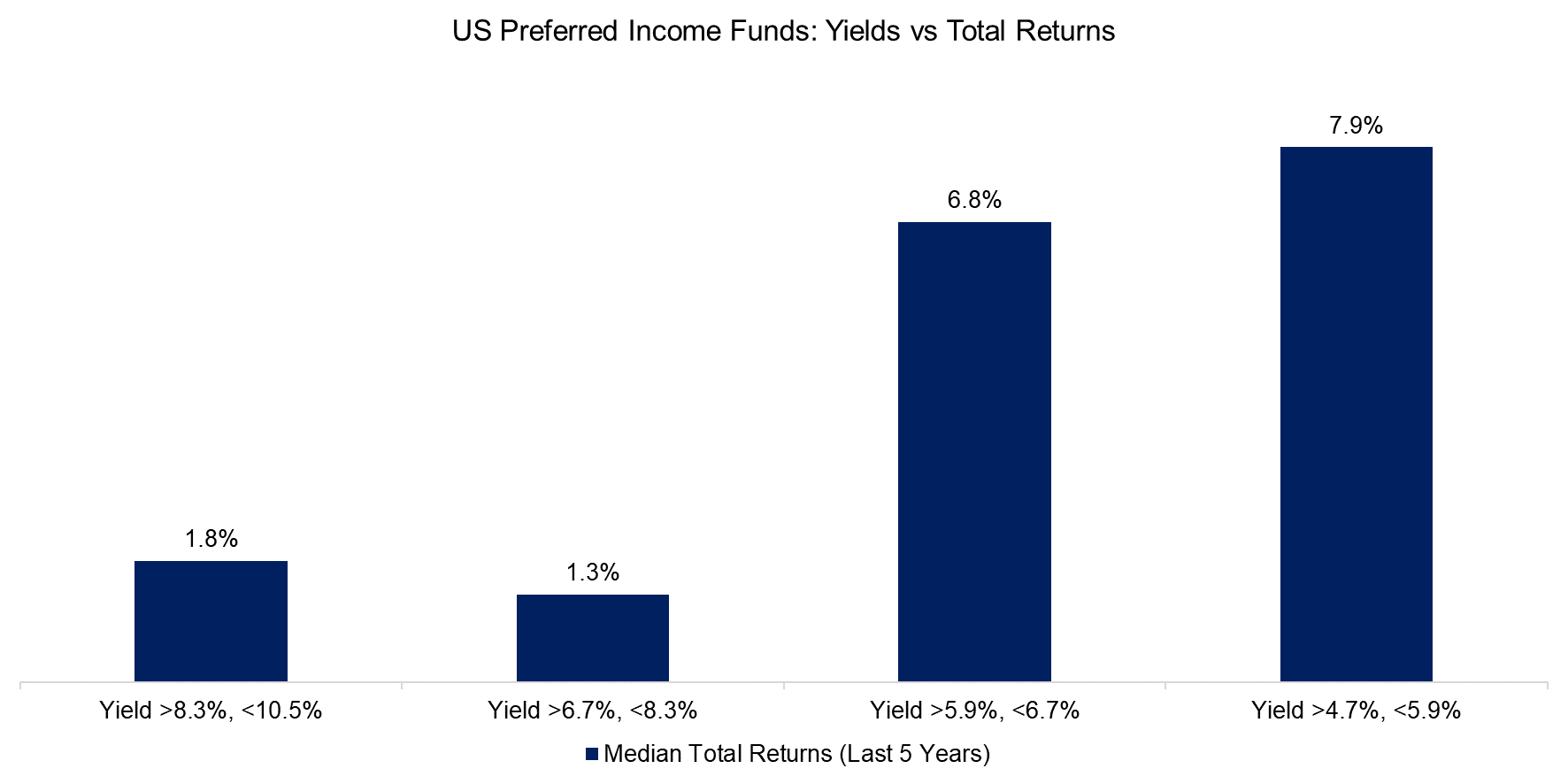 US Preferred Income Funds Yields vs Total Returns