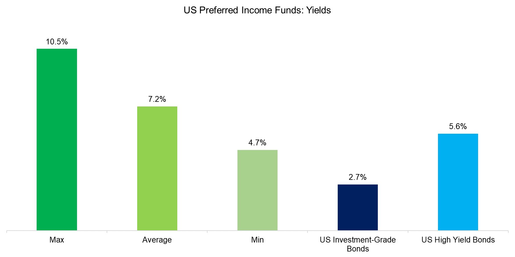 US Preferred Income Funds Yields