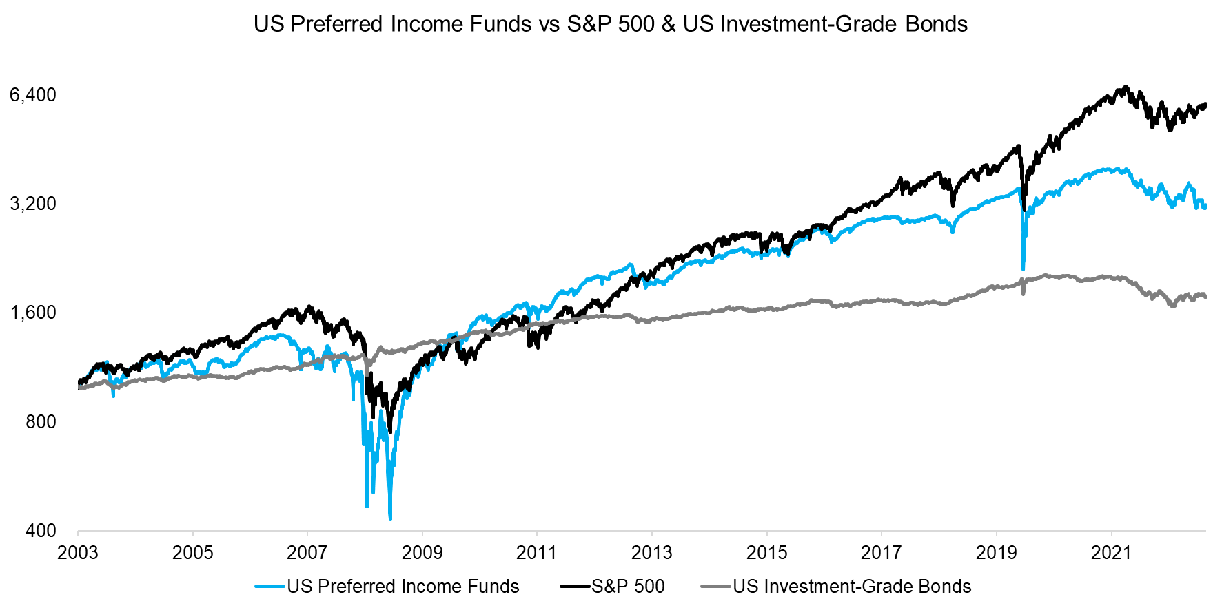 US Preferred Income Funds vs S&P 500 & US Investment-Grade Bonds
