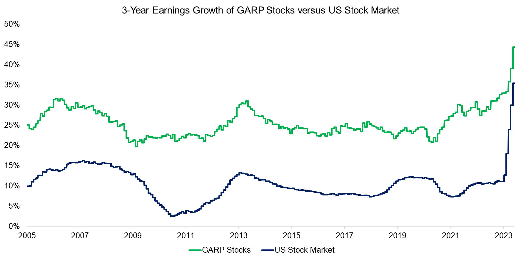 3-Year Earnings Growth of GARP Stocks versus US Stock Market