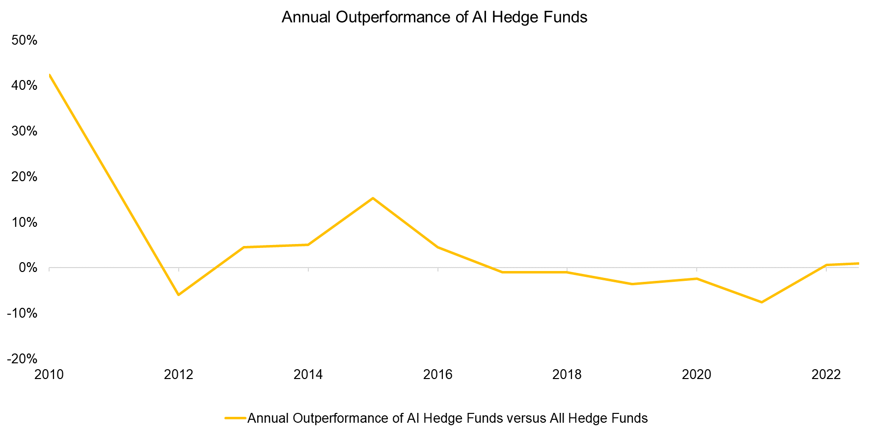 Annual Outperformance of AI Hedge Funds