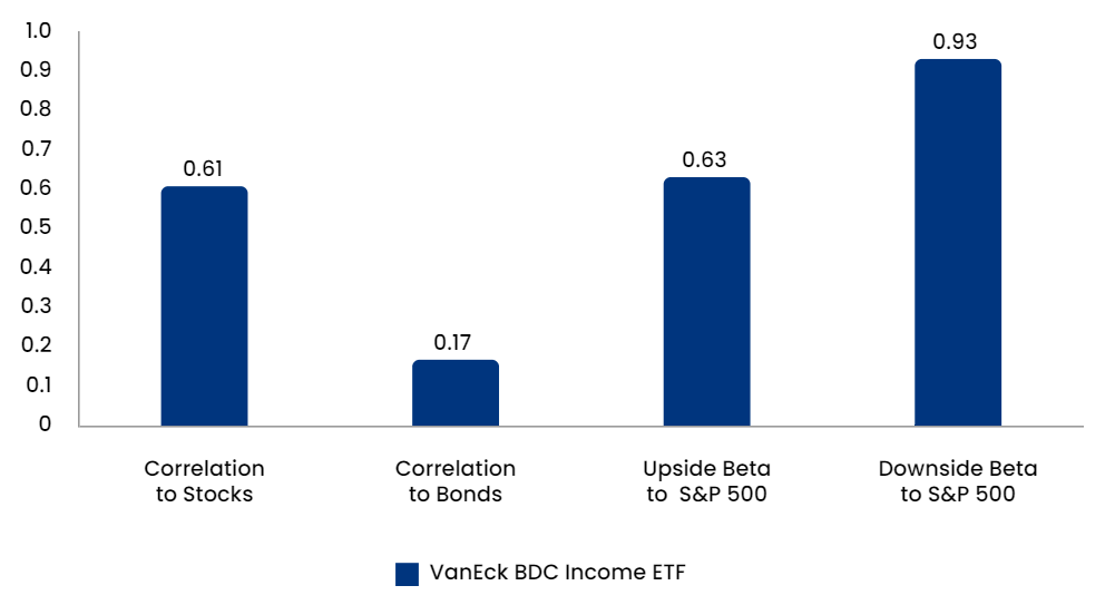 BIZD Portfolio Metrics (Last 8 Years)