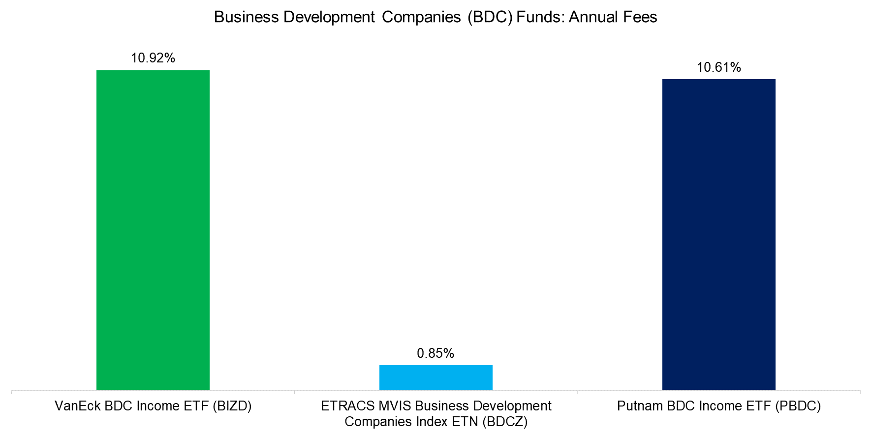 Business Development Companies (BDC) Funds Annual Fees