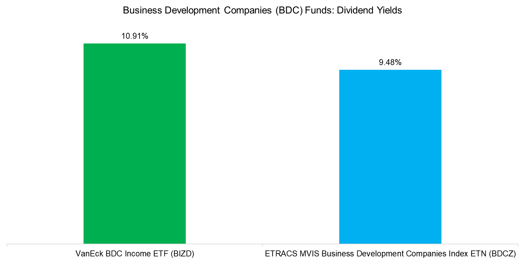 Business Development Companies (BDC) Funds Dividend Yields