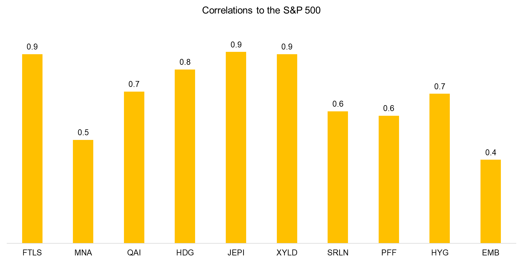 Correlations to the S&P 500