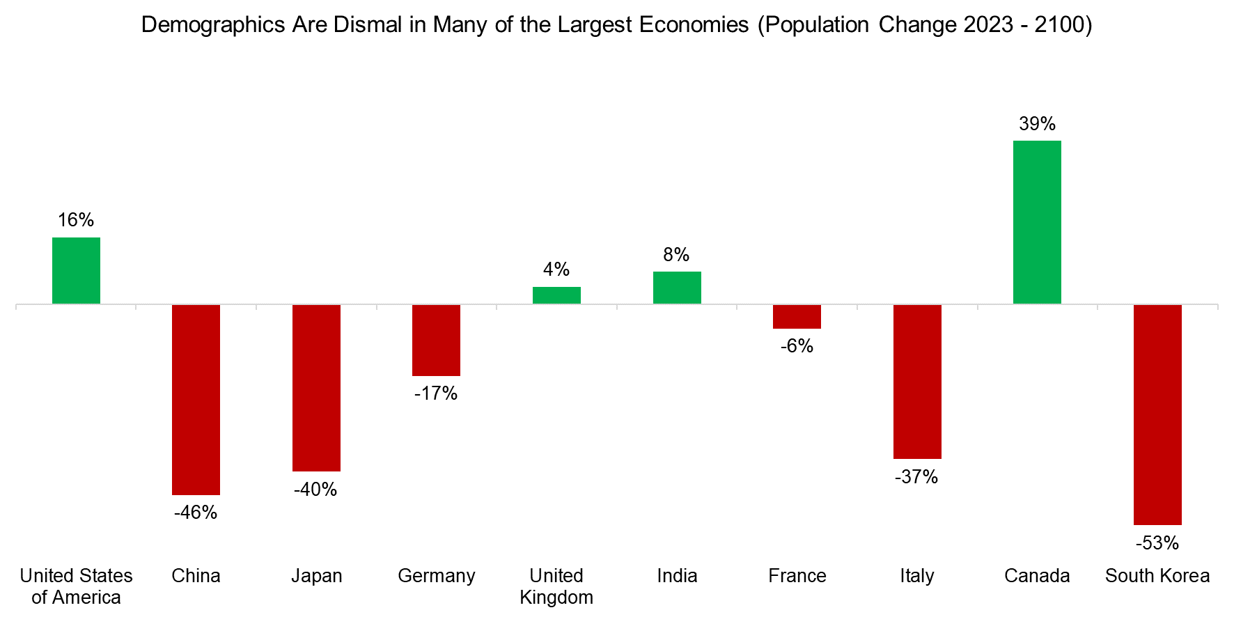 Demographics Are Dismal in Many of the Largest Economies (Population Change 2023 - 2100)