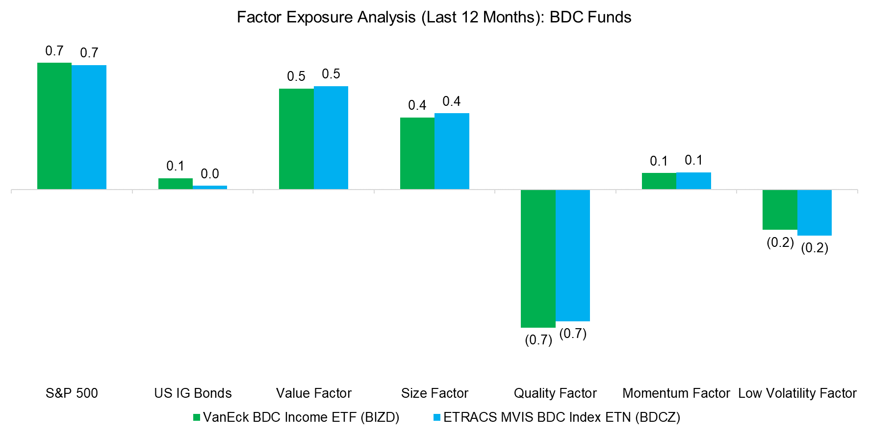 Factor Exposure Analysis (Last 12 Months) BDC Funds