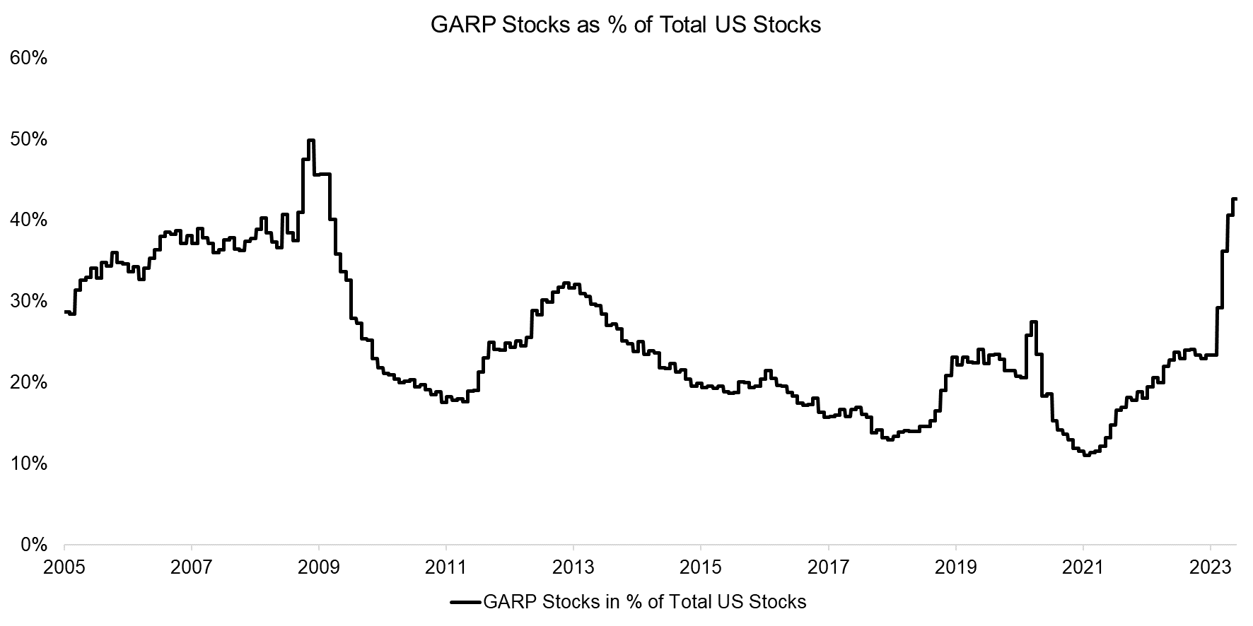 GARP Stocks as % of Total US Stocks