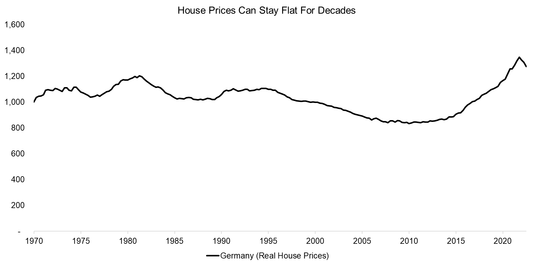 House Prices Can Stay Flat For Decades
