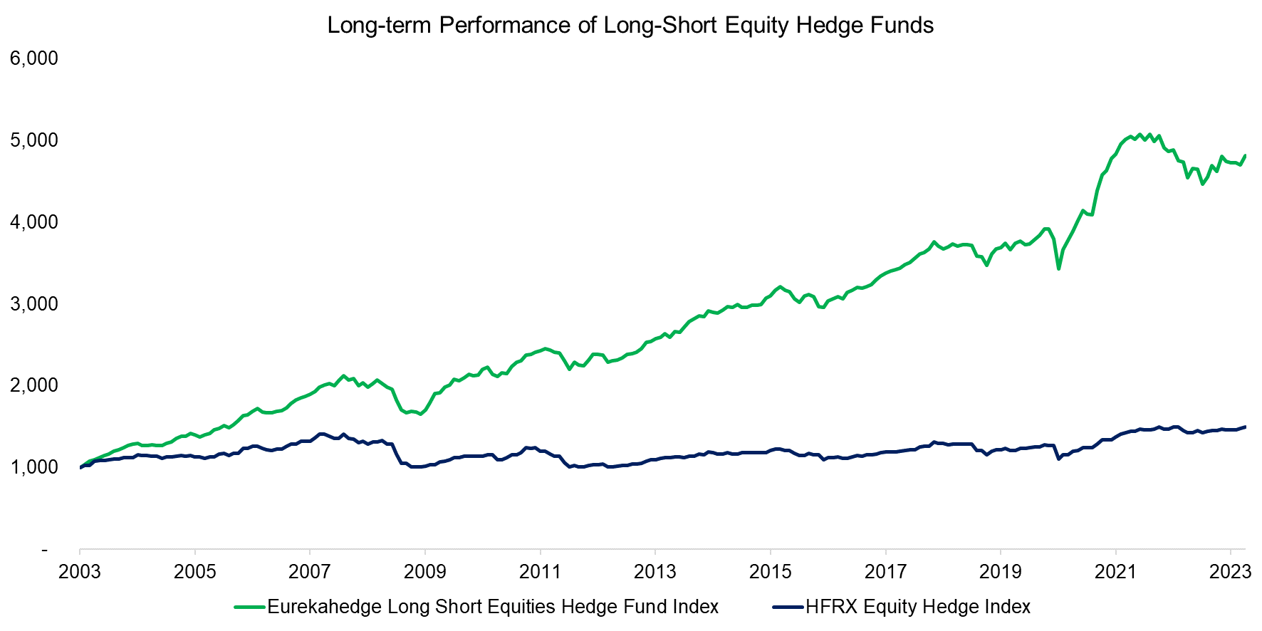 Long-term Performance of Long-Short Equity Hedge Funds