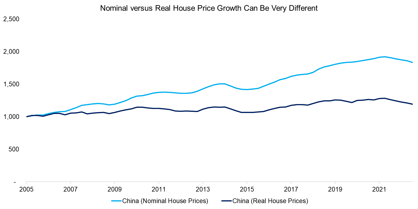 Nominal versus Real House Price Growth Can Be Very Different