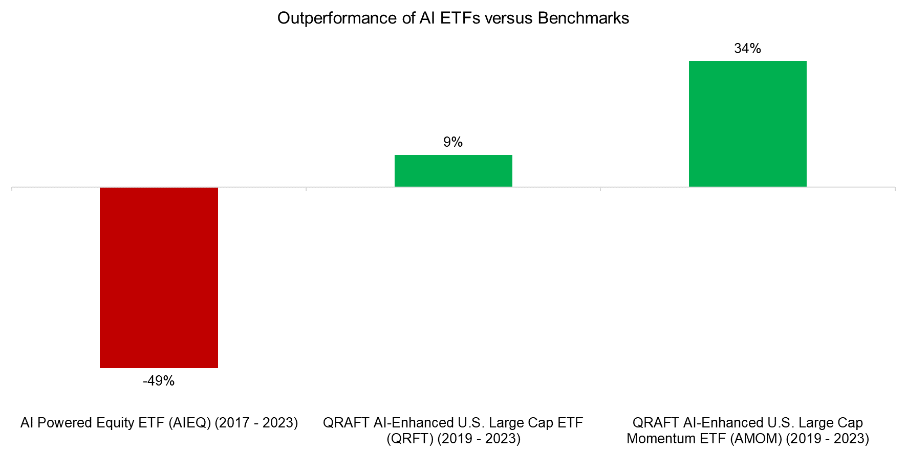 Outperformance of AI ETFs versus Benchmarks