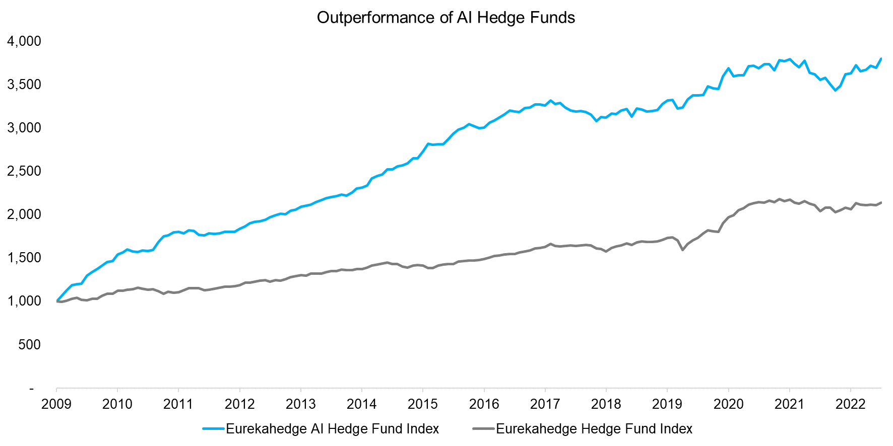 Outperformance of AI Hedge Funds