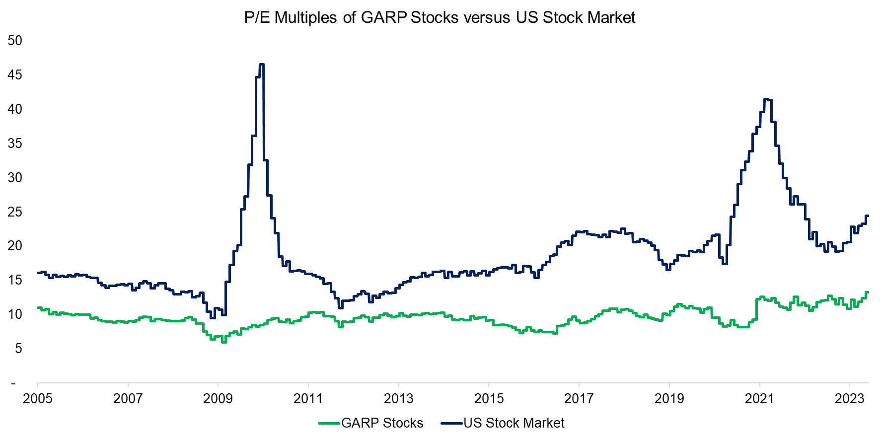 PE Multiples of GARP Stocks versus US Stock Market