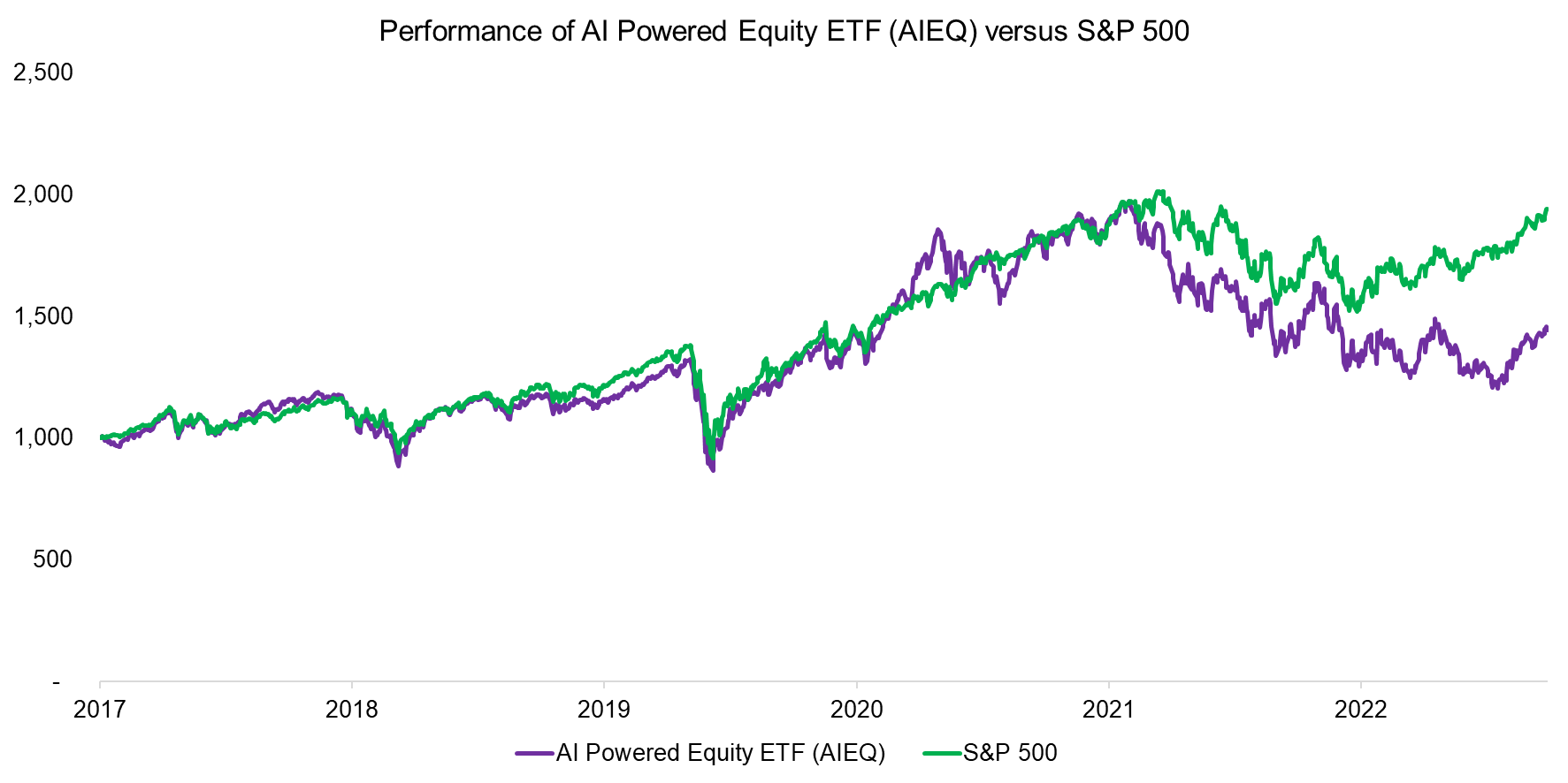 Performance of AI Powered Equity ETF (AIEQ) versus S&P 500