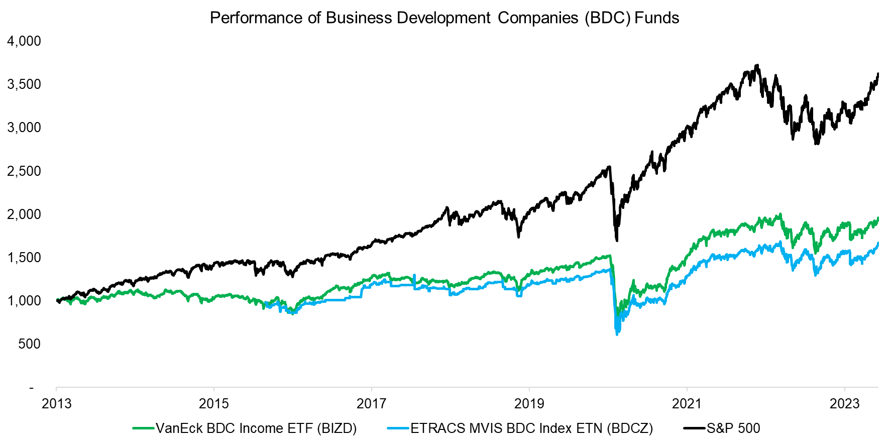 Performance of Business Development Companies (BDC) Funds