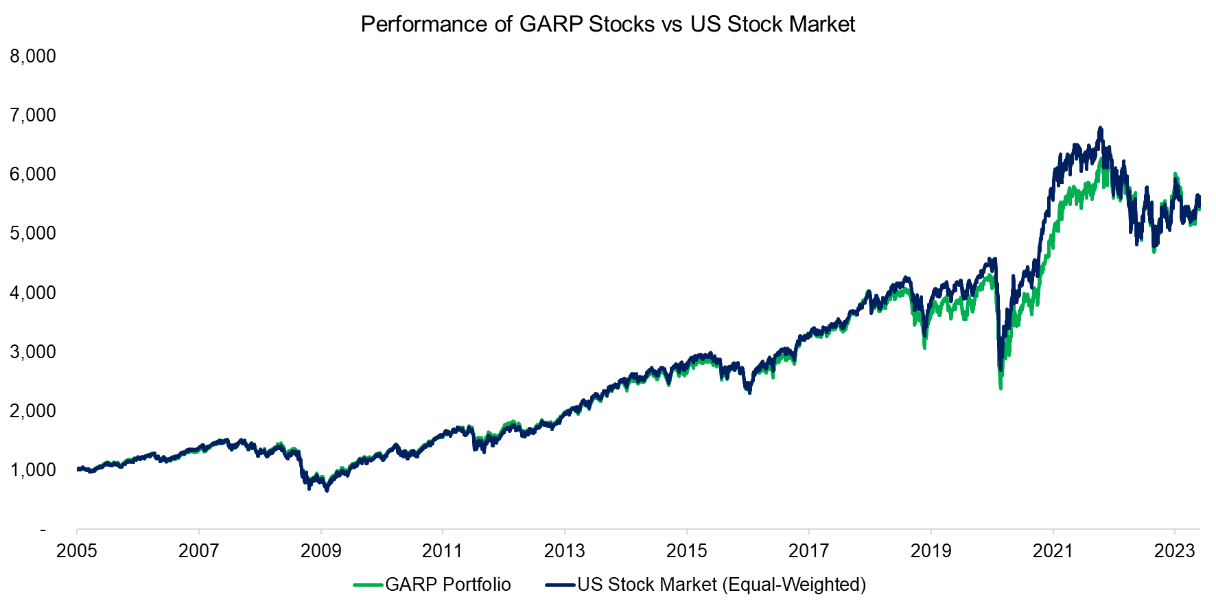 Performance of GARP Stocks vs US Stock Market