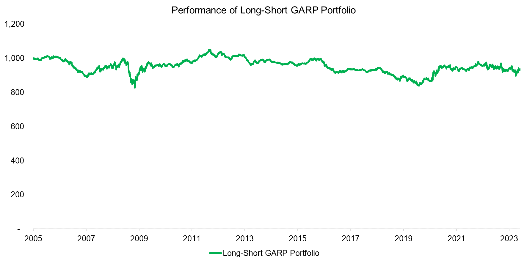 Performance of Long-Short GARP Portfolio