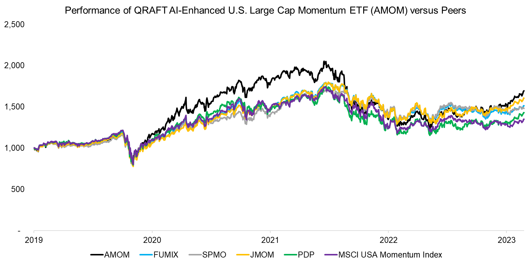 Performance of QRAFT AI-Enhanced U.S. Large Cap Momentum ETF (AMOM) versus Peers