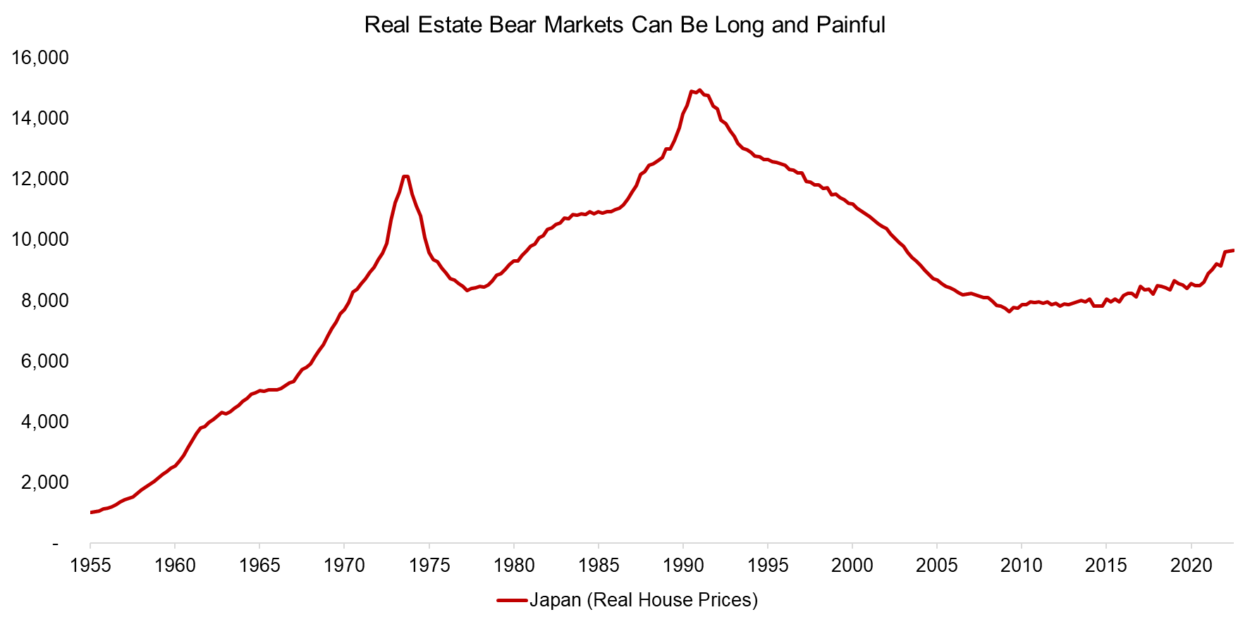 Real Estate Bear Markets Can Be Long and Painful