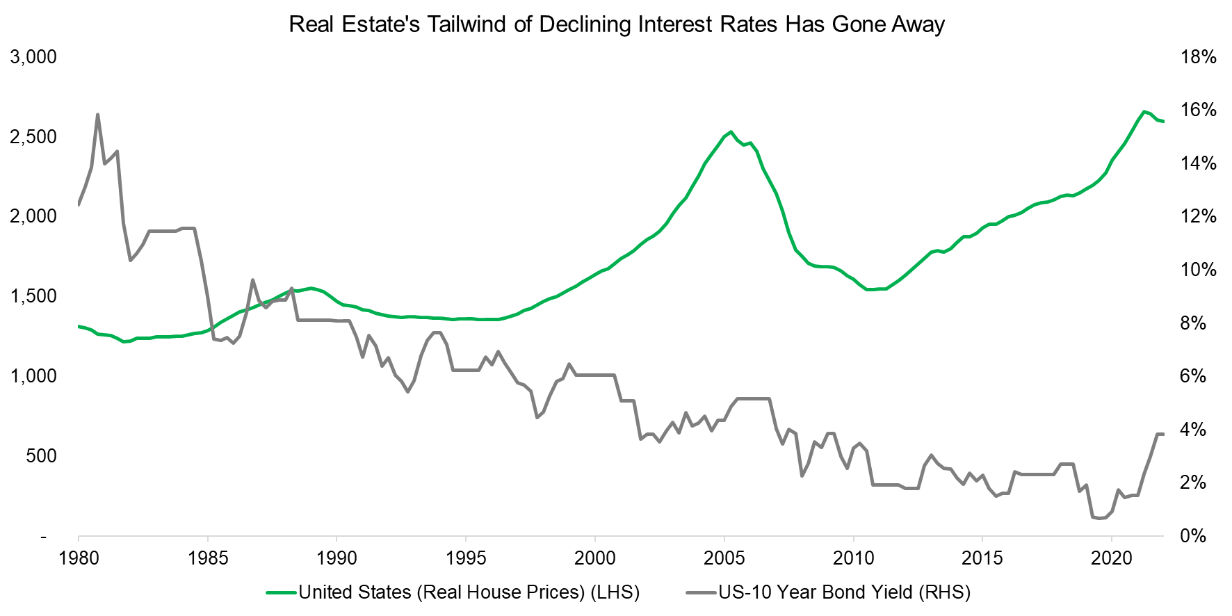 Real Estate's Tailwind of Declining Interest Rates Has Gone Away