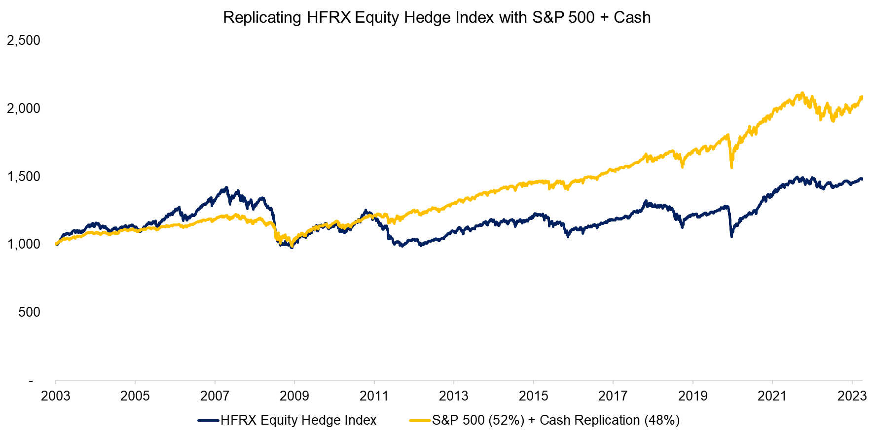 Replicating HFRX Equity Hedge Index with S&P 500 + Cash