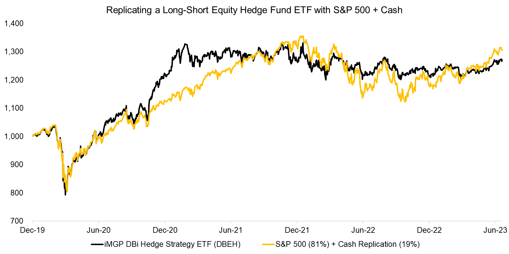 Replicating a Long-Short Equity Hedge Fund ETF with S&P 500 + Cash