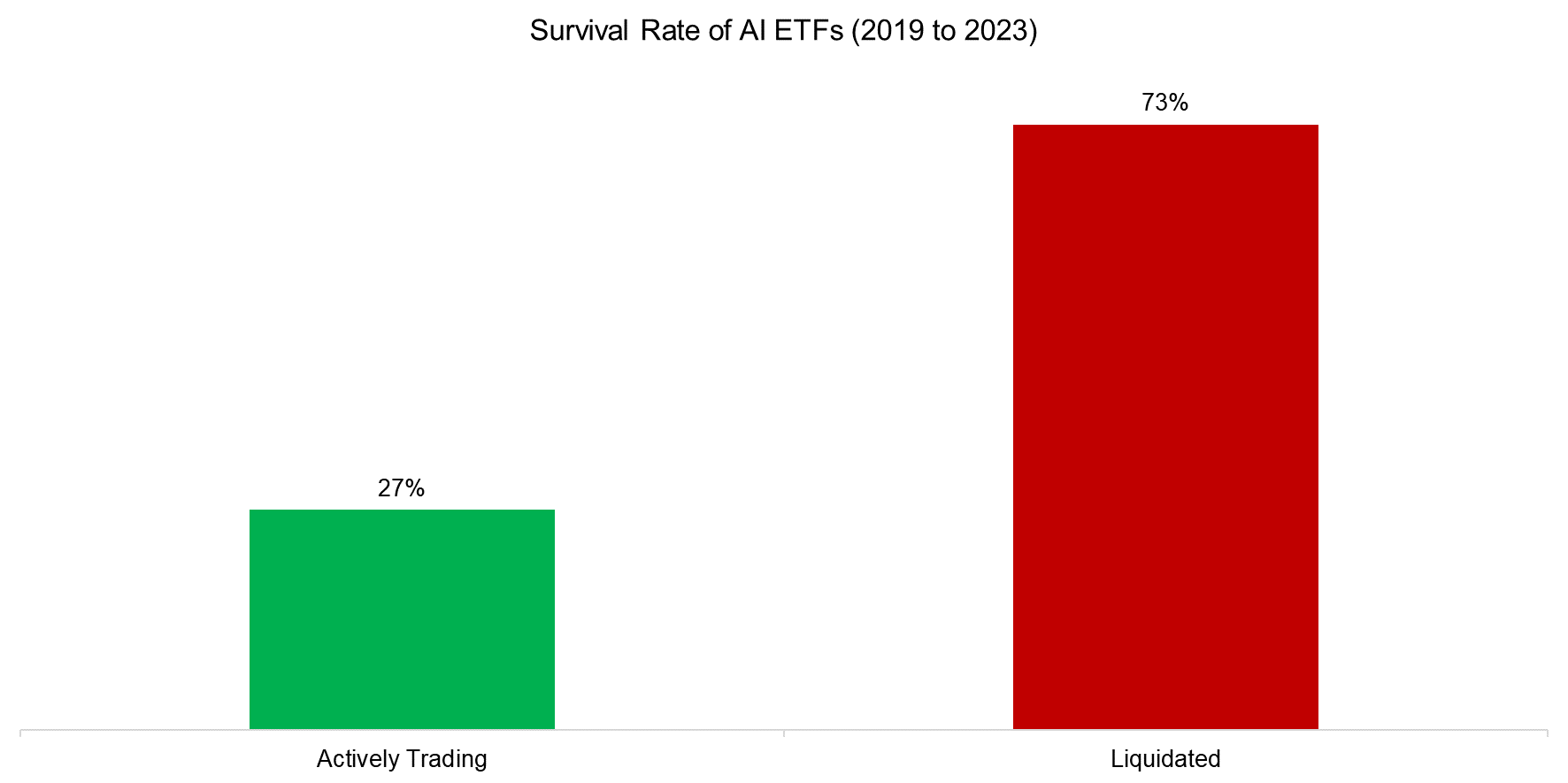 Survival Rate of AI ETFs (2019 to 2023)