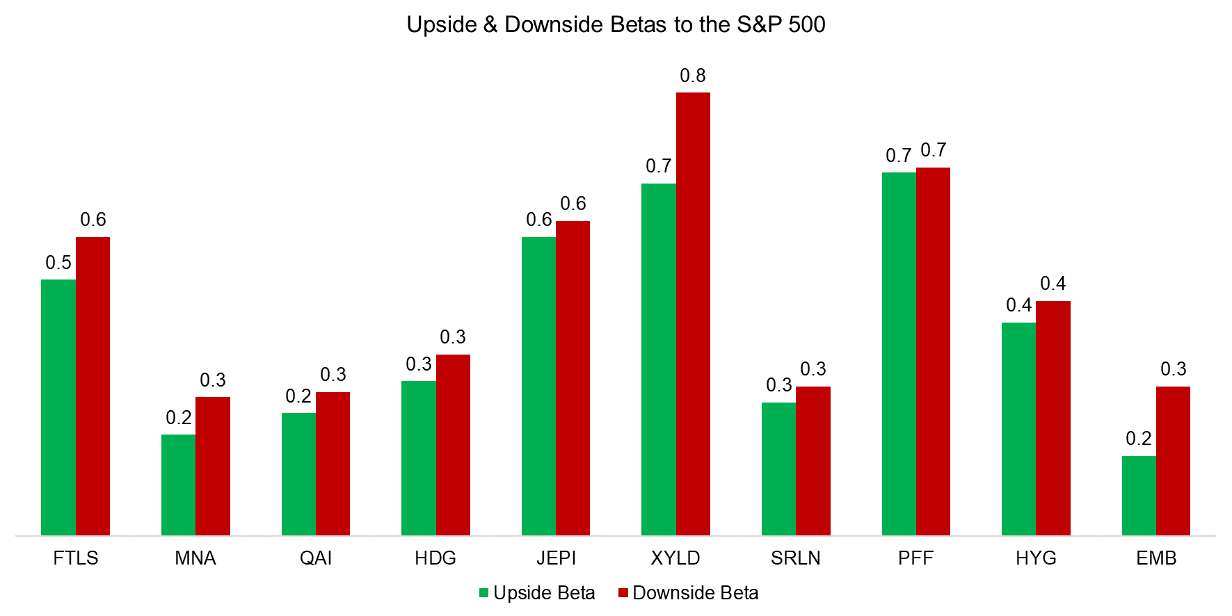 Upside & Downside Betas to the S&P 500