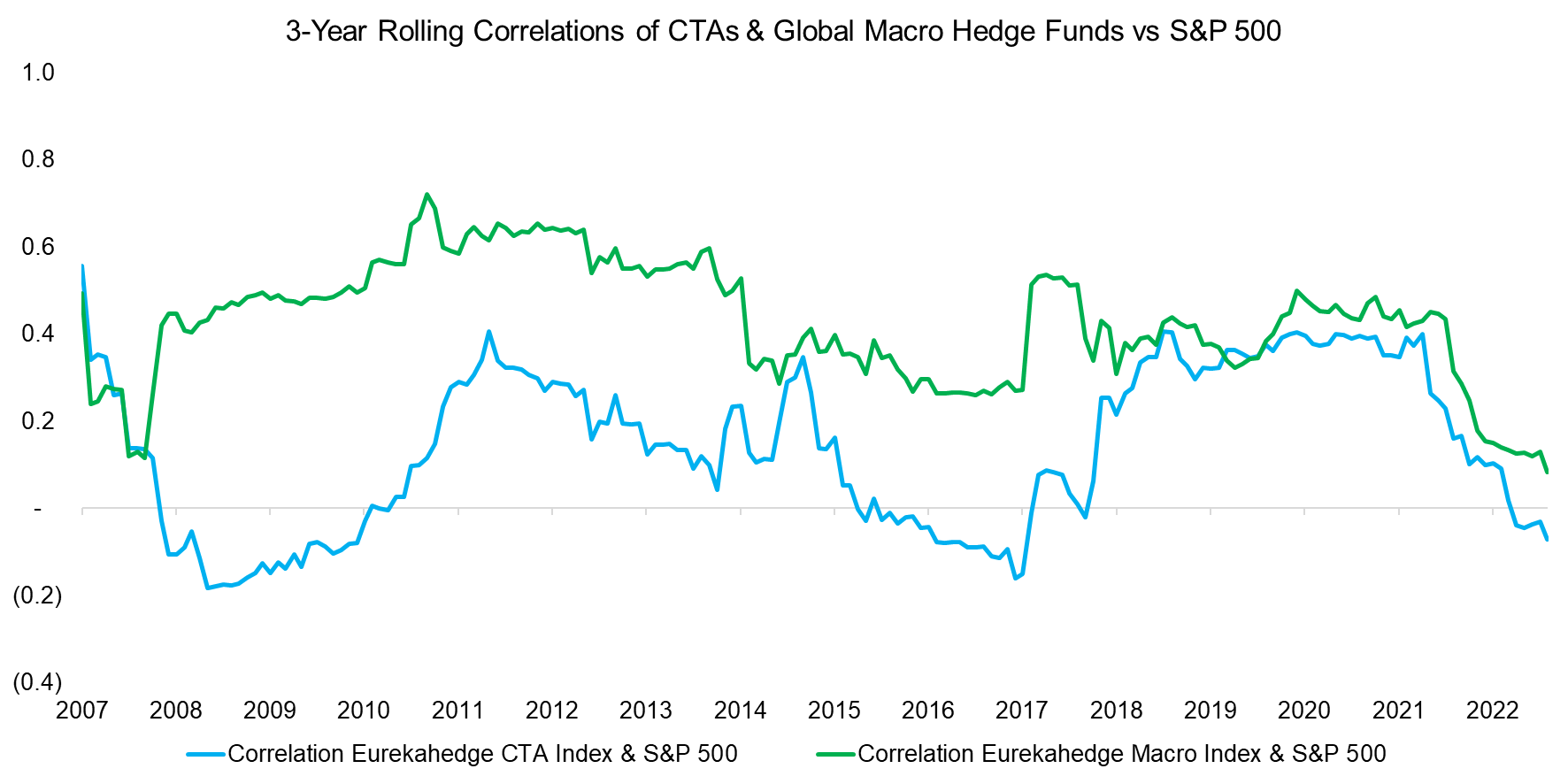 3-Year Rolling Correlations of CTAs & Global Macro Hedge Funds vs S&P 500