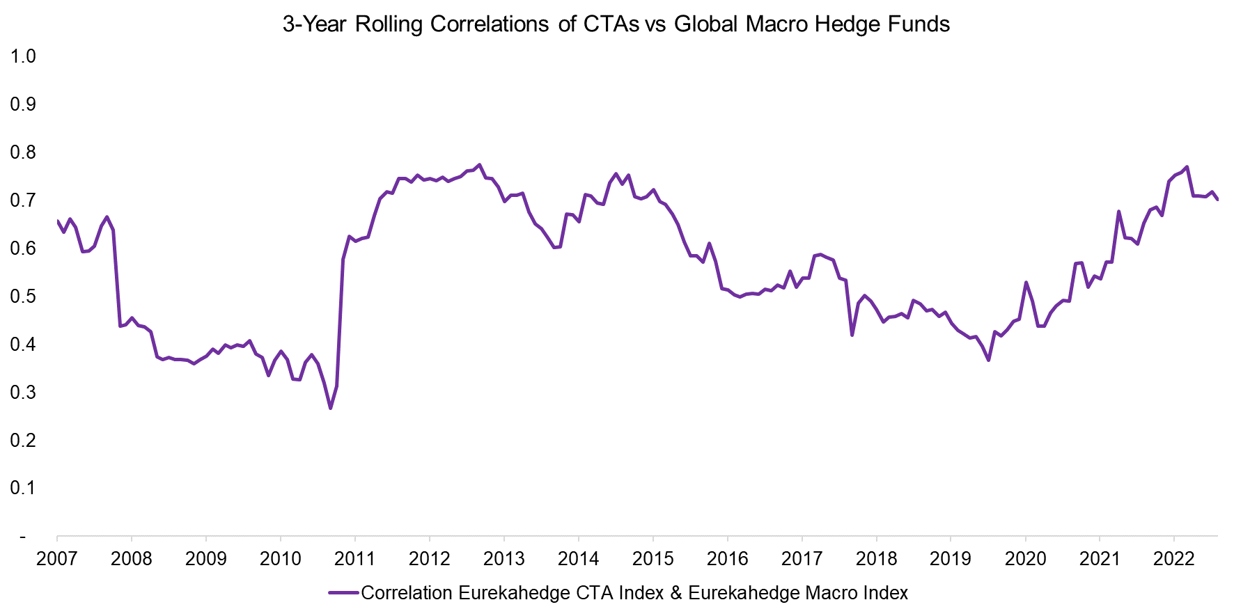3-Year Rolling Correlations of CTAs vs Global Macro Hedge Funds