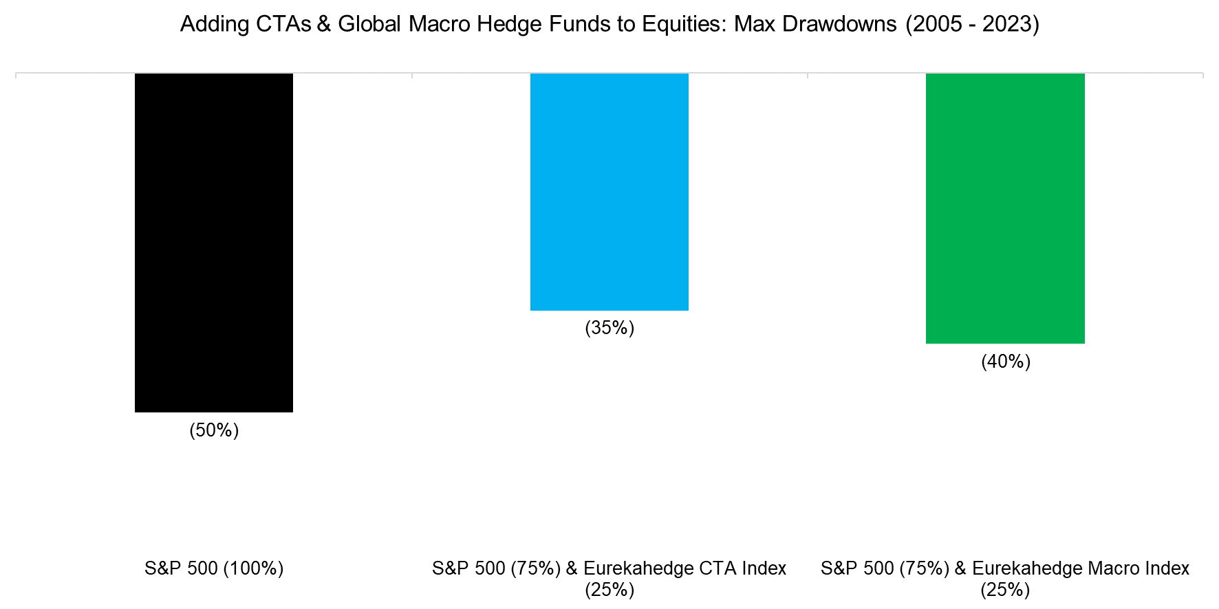 Adding CTAs & Global Macro Hedge Funds to Equities Max Drawdowns (2005 - 2023)