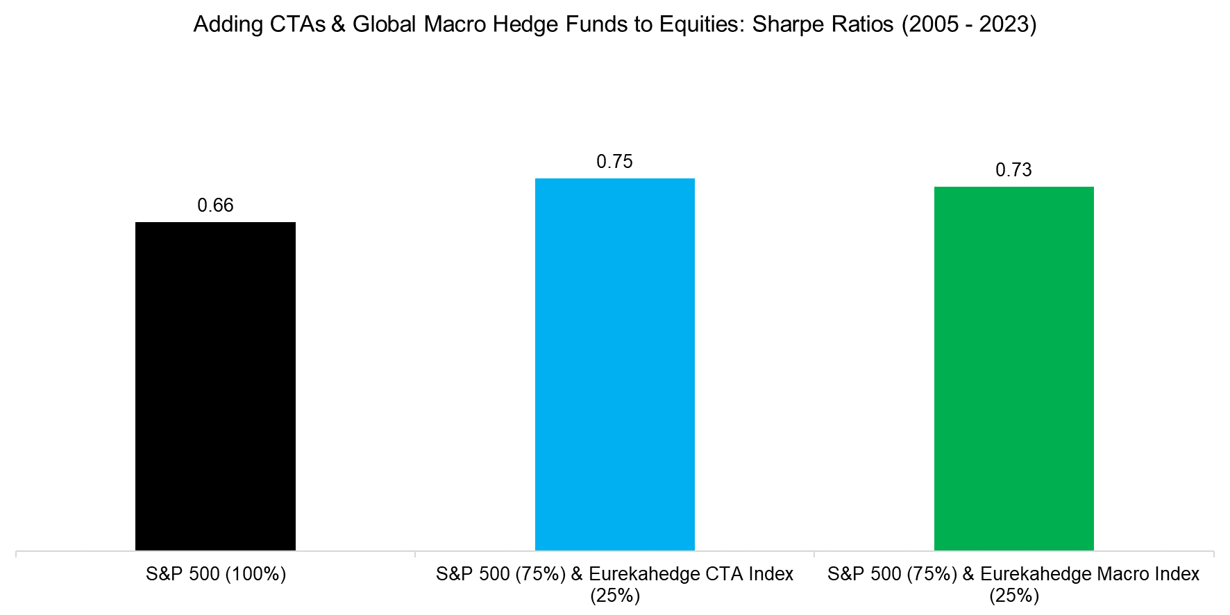 Adding CTAs & Global Macro Hedge Funds to Equities Sharpe Ratios (2005 - 2023)