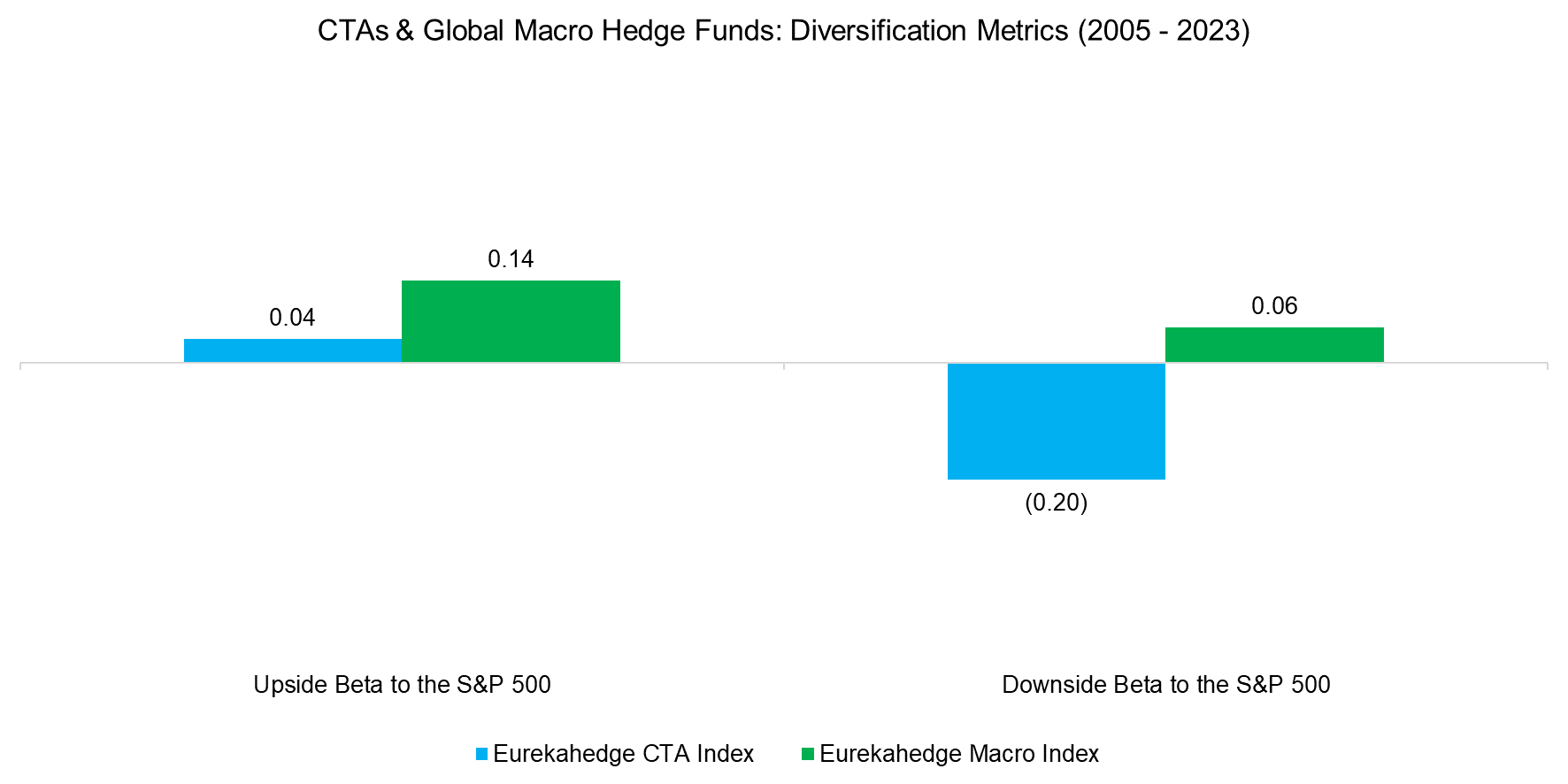 CTAs & Global Macro Hedge Funds Diversification Metrics (2005 - 2023)