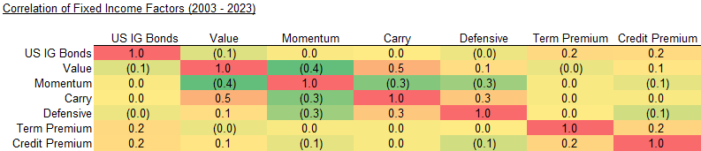 Correlation of Fixed Income Factors (2003 - 2023)